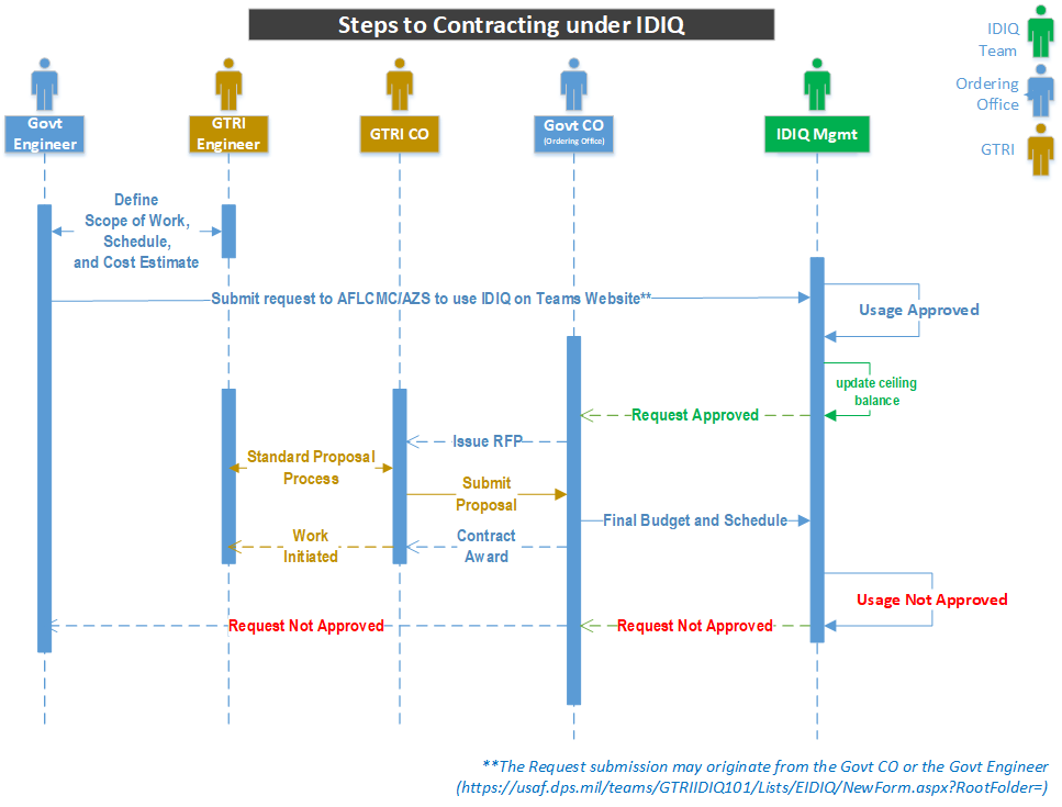 Steps to Contracting under IDIQ flow chart